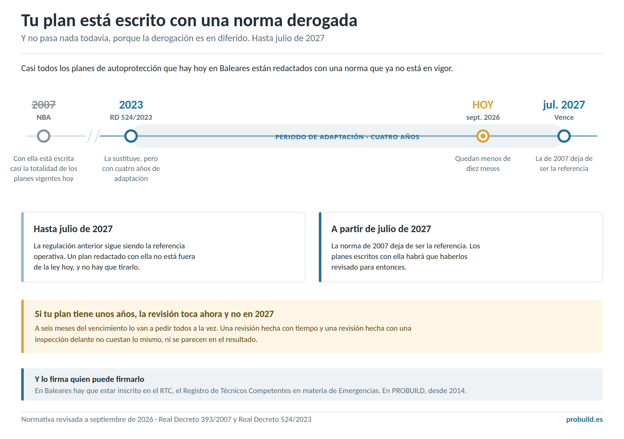 Línea de tiempo de la norma de autoprotección: la Norma Básica de 2007 quedó derogada por el Real Decreto 524/2023, con un periodo de adaptación de cuatro años que vence en julio de 2027.