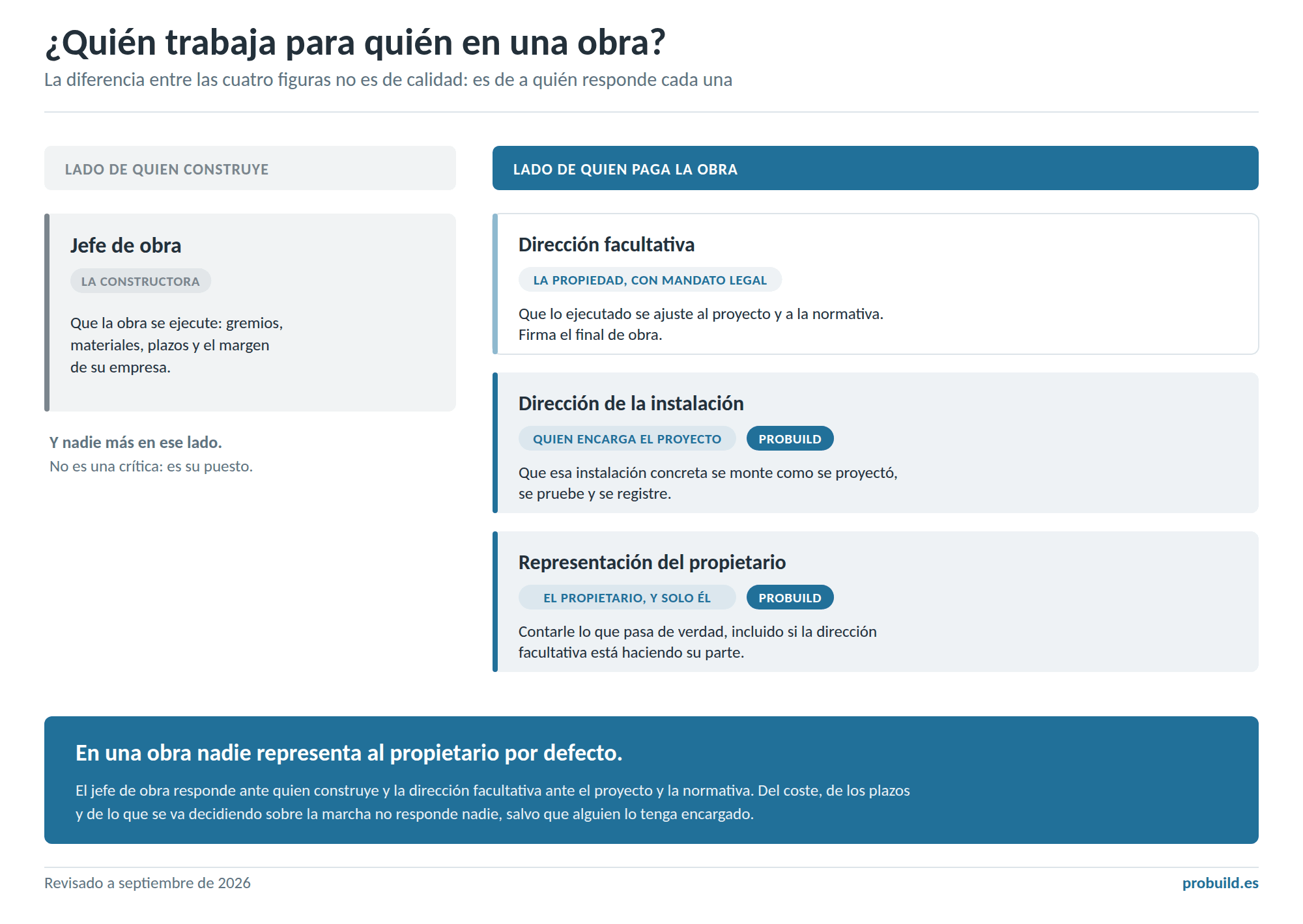 Las cuatro figuras de una obra repartidas según para quién trabajan: el jefe de obra en el lado de quien construye; la dirección facultativa, la dirección de la instalación y la representación del propietario en el lado de quien paga la obra.