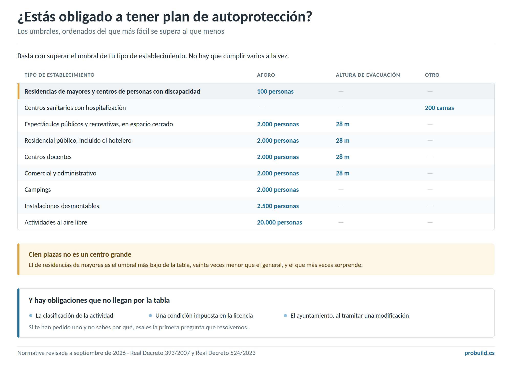 Umbrales que obligan a tener plan de autoprotección en Baleares, ordenados de menor a mayor: residencias de mayores desde 100 personas, centros sanitarios desde 200 camas, y el resto desde 2.000 personas de aforo o 28 metros de altura de evacuación.