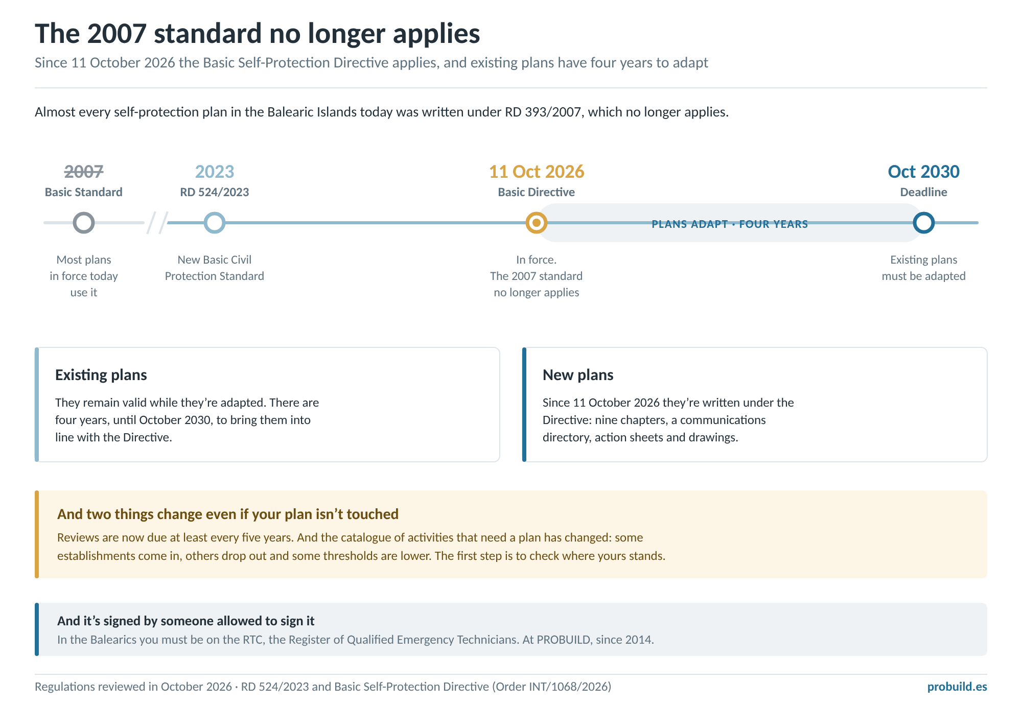Self-protection timeline: the 2007 Basic Standard ceases to apply with the Basic Self-Protection Directive, in force on 11 October 2026, and existing plans have four years, until October 2030, to adapt.