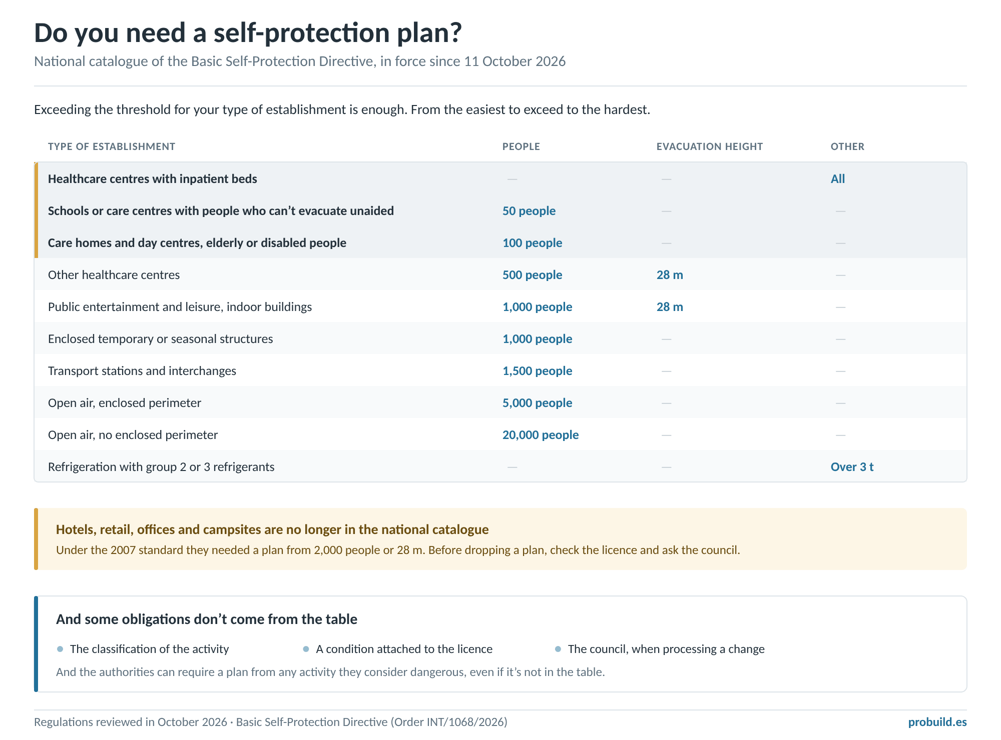 National catalogue of activities that need a self-protection plan under the October 2026 Basic Directive, from lowest threshold to highest: healthcare centres with inpatient beds, all; schools or care centres with 50 people who can't evacuate unaided; care homes from 100 people; indoor entertainment from 1,000 people or 28 metres. Hotels, retail, offices and campsites are no longer in the catalogue.
